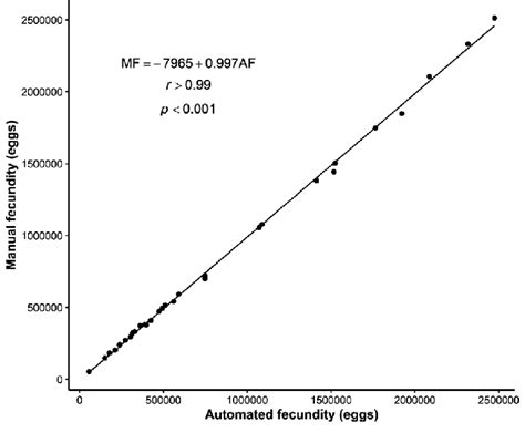 gravimetric method fecundity|fecundity of fish pdf.